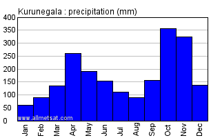 Kurunegala Sri Lanka Annual Precipitation Graph